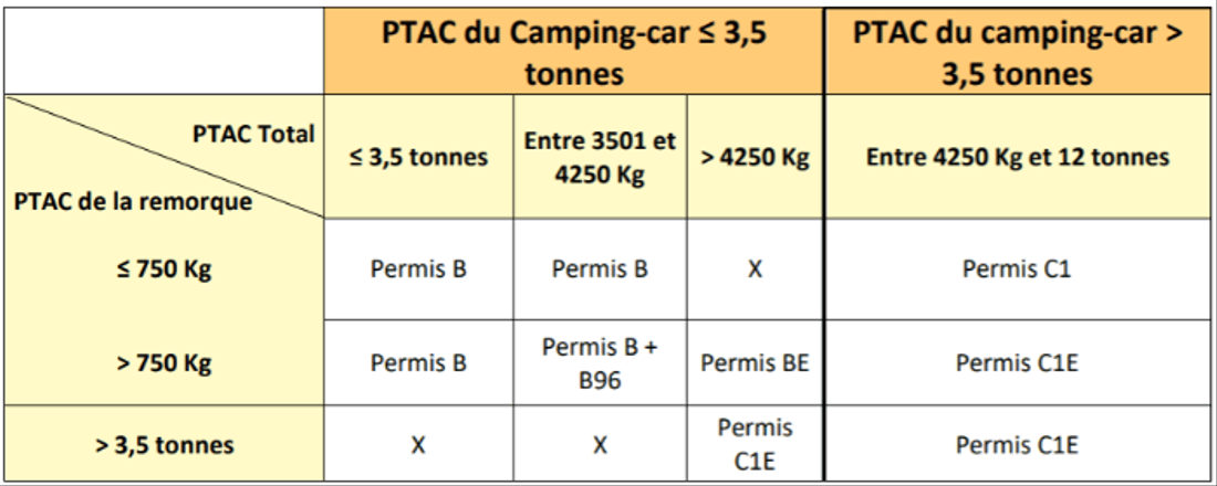 quel permis pour conduire un camping-car avec remorque